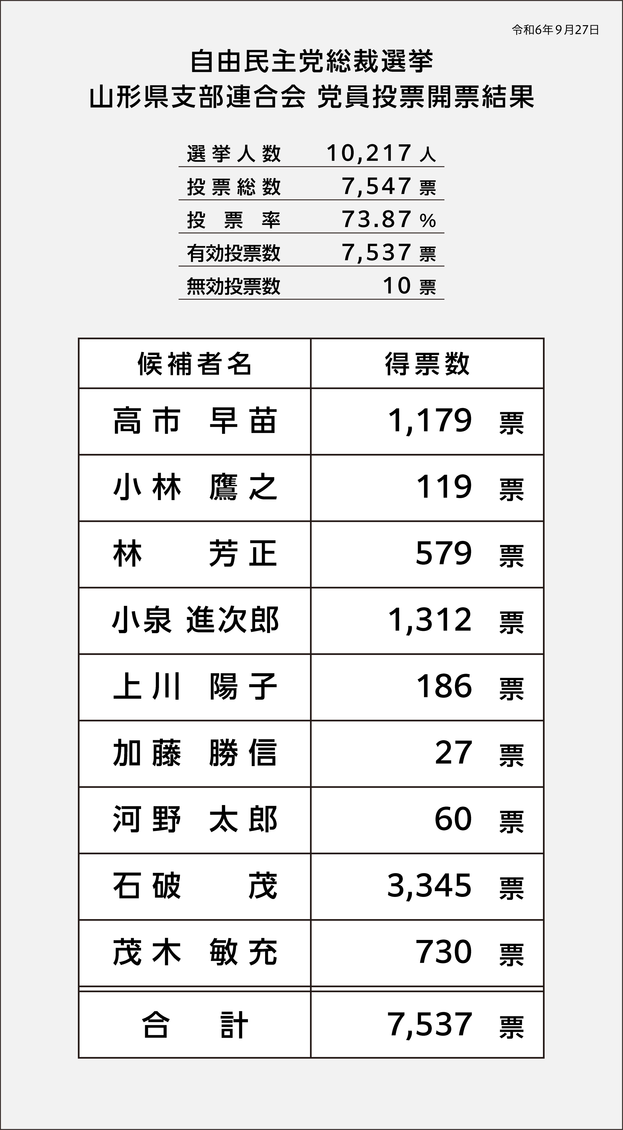 自由民主党総裁選挙 山形県支部連合会 党員投票開票結果