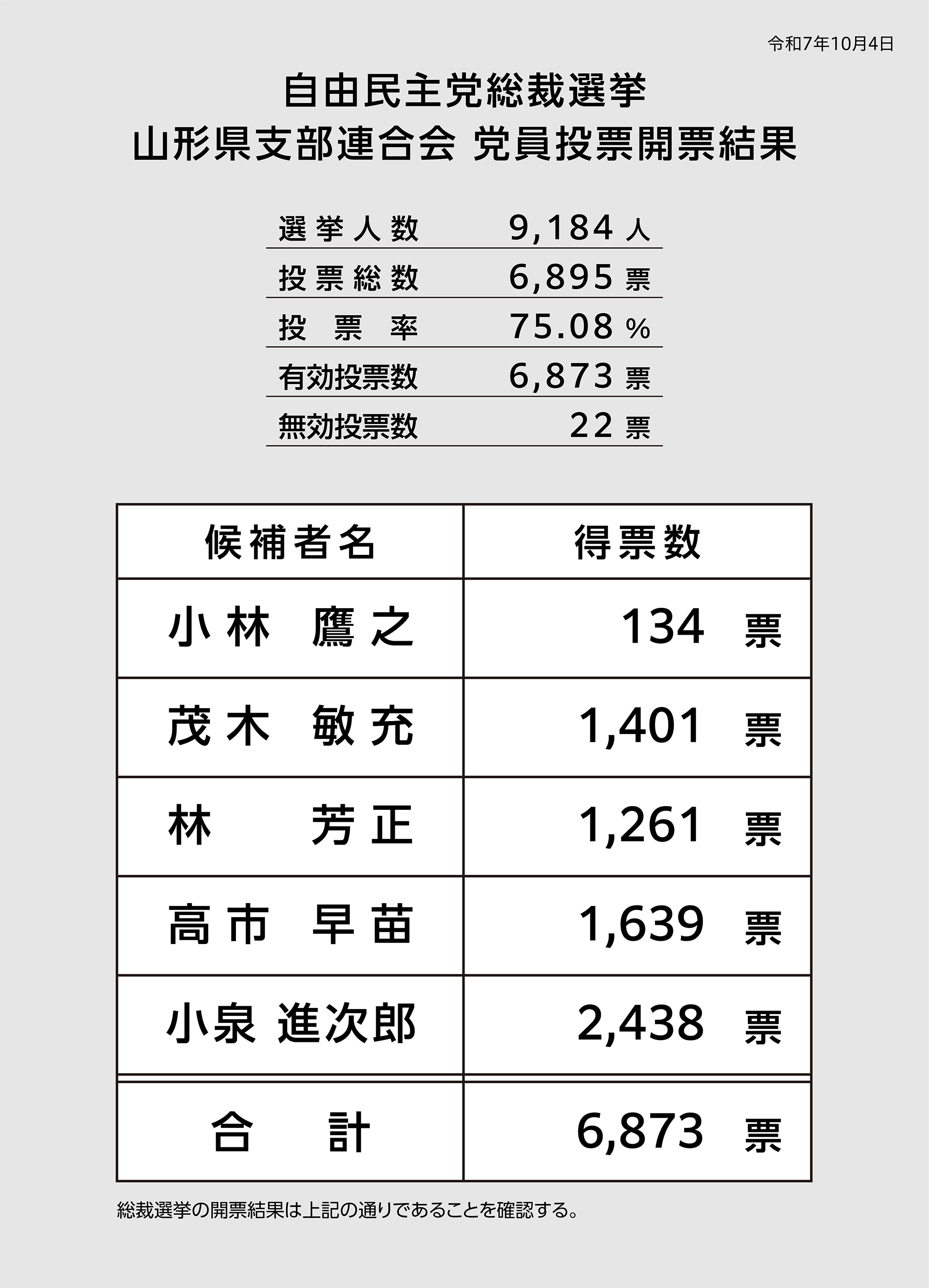 自由民主党総裁選挙 山形県支部連合会 党員投票開票結果